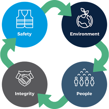 Safety/environment/integrity/people